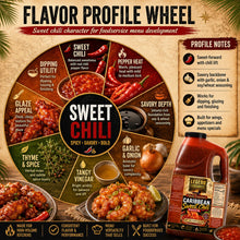 Flavor profile wheel for Legend Cookhouse Caribbean Sweet Chili Sauce showing sweet chili, pepper heat, savory depth, garlic and onion, tangy vinegar, glaze appeal and dipping utility